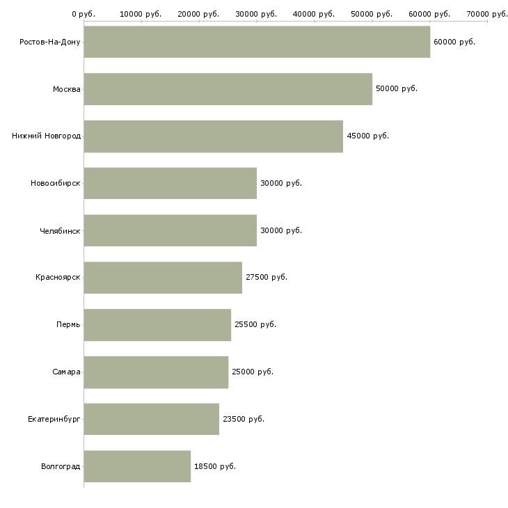 Поиск работы специалист по вентиляции-Медиана зарплаты для вакансии «специалист по вентиляции» в других городах