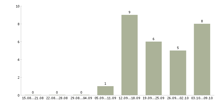 Работа менеджер активных продаж Адыгея - Число вакансий Адыгея по специальности менеджер активных продаж за 2 месяца