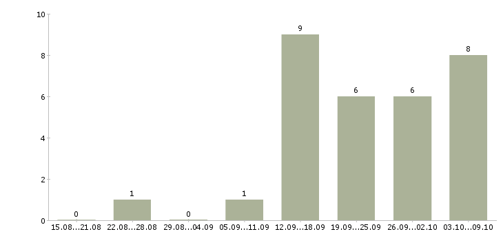 Работа активный менеджер продаж Ингушетия - Число вакансий Ингушетия по специальности активный менеджер продаж за 2 месяца
