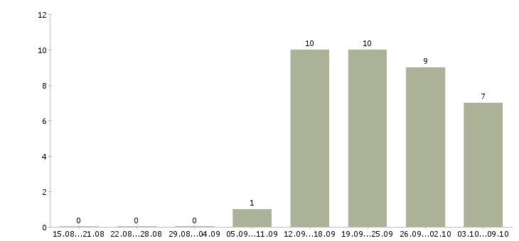 Работа директор по работе с клиентами Марий эл - Число вакансий Марий эл по специальности директор по работе с клиентами за 2 месяца