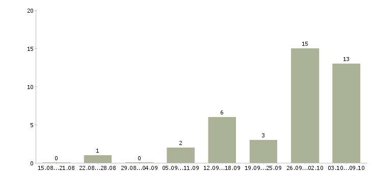 Работа менеджер транспортной логистики Нижний новгород - Число вакансий Нижний новгород по специальности менеджер транспортной логистики за 2 месяца