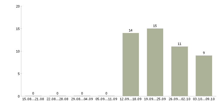 Работа специалисты по работе с персоналом Нижний тагил - Число вакансий Нижний тагил по специальности специалисты по работе с персоналом за 2 месяца