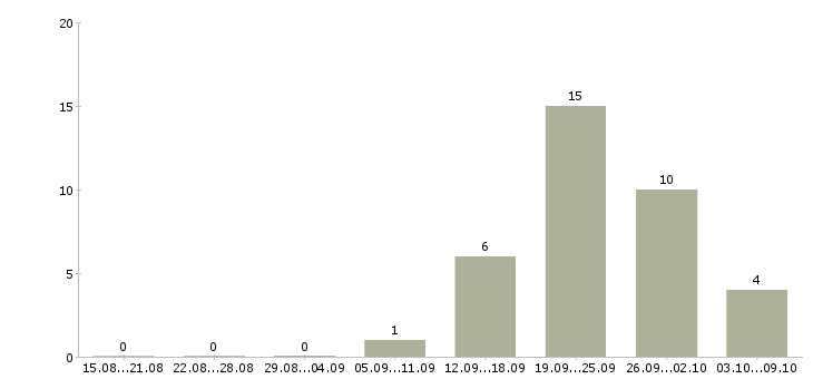 Работа менеджер объекта клининга Санкт-петербург - Число вакансий Санкт-петербург по специальности менеджер объекта клининга за 2 месяца