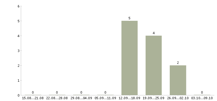 Работа подключение к диспетчерской такси Санкт-петербург - Число вакансий Санкт-петербург по специальности подключение к диспетчерской такси за 2 месяца