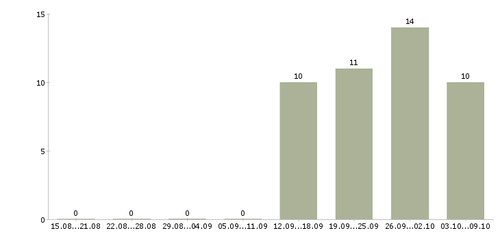 Работа подработка в онлайн Санкт-петербург - Число вакансий Санкт-петербург по специальности подработка в онлайн за 2 месяца