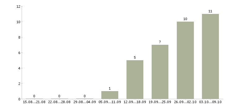 Работа специалист по вентиляции Санкт-петербург - Число вакансий Санкт-петербург по специальности специалист по вентиляции за 2 месяца