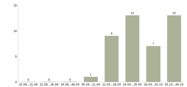 Работа швея по трикотажу Санкт-петербург - Число вакансий Санкт-петербург по специальности швея по трикотажу за 2 месяца