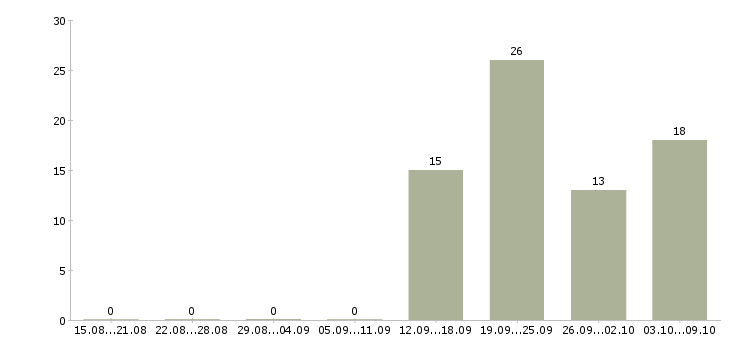 Работа выездной специалист Татарстан - Число вакансий Татарстан по специальности выездной специалист за 2 месяца