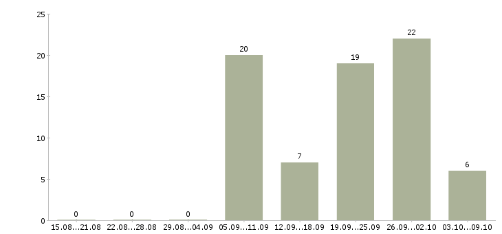 Работа транспортный экспедитор Татарстан - Число вакансий Татарстан по специальности транспортный экспедитор за 2 месяца