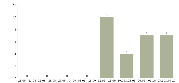 Работа разнорабочие на вахтовый метод работы Удмуртия - Число вакансий Удмуртия по специальности разнорабочие на вахтовый метод работы за 2 месяца