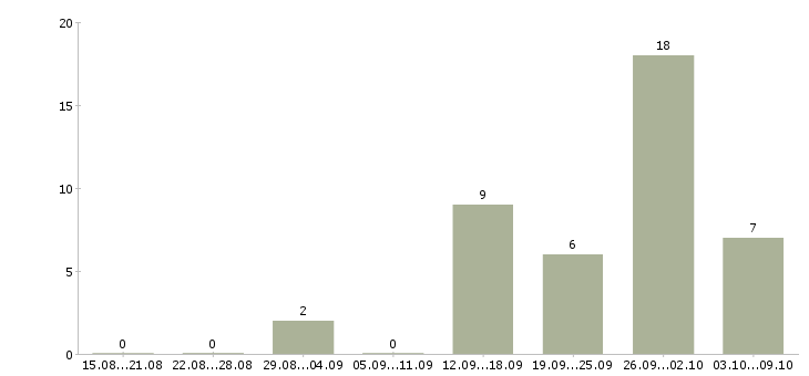 Работа специалист по дистанционному обучению Удмуртия - Число вакансий Удмуртия по специальности специалист по дистанционному обучению за 2 месяца
