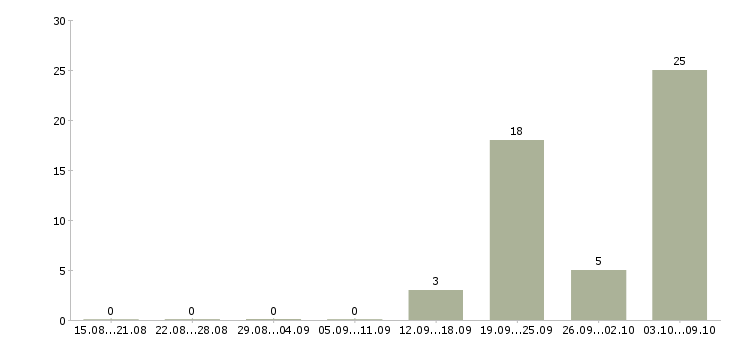 Работа требуется слесарь Удмуртия - Число вакансий Удмуртия по специальности требуется слесарь за 2 месяца
