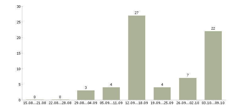 Работа для студентов удаленно в Астрахани - Число вакансий в Астрахани по специальности для студентов удаленно за 2 месяца