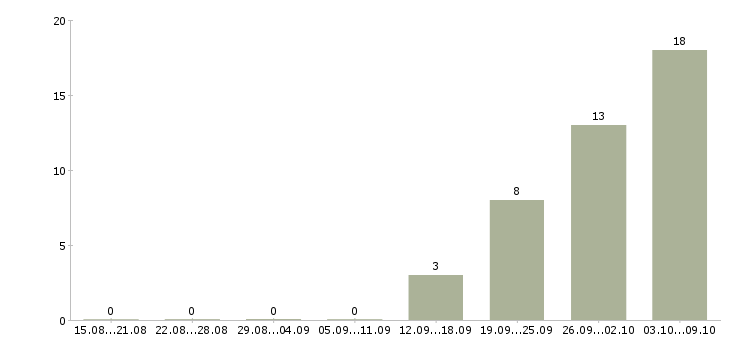 Работа сотрудник на выкладку в Балашихе - Число вакансий в Балашихе по специальности сотрудник на выкладку за 2 месяца