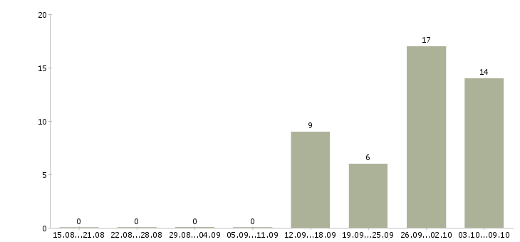 Работа инженер по документации в Барнауле - Число вакансий в Барнауле по специальности инженер по документации за 2 месяца