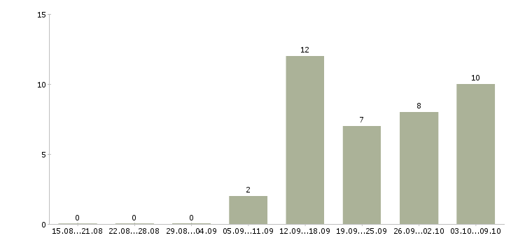 Работа менеджер на подработку в Барнауле - Число вакансий в Барнауле по специальности менеджер на подработку за 2 месяца