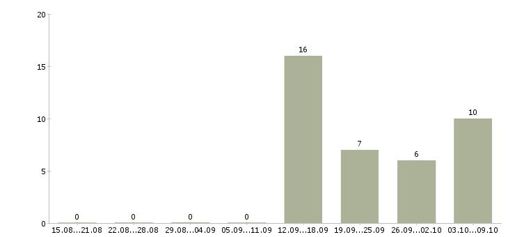 Работа сотрудник в супермаркет в Брянске - Число вакансий в Брянске по специальности сотрудник в супермаркет за 2 месяца