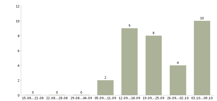 Работа зарабатываем дополнительно в Владивостоке - Число вакансий в Владивостоке по специальности зарабатываем дополнительно за 2 месяца