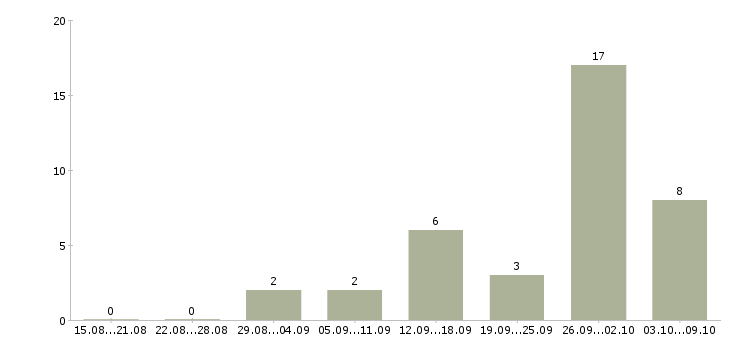 Работа подработка через интернет в Владимире - Число вакансий в Владимире по специальности подработка через интернет за 2 месяца