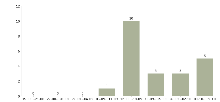 Работа специалист по продажам банковских продуктов в Владимире - Число вакансий в Владимире по специальности специалист по продажам банковских продуктов за 2 месяца