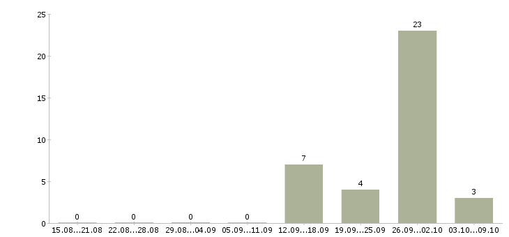 Работа менеджер по продажам от застройщика в Волгограде - Число вакансий в Волгограде по специальности менеджер по продажам от застройщика за 2 месяца