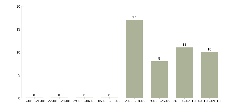 Работа специалист склада в Волгограде - Число вакансий в Волгограде по специальности специалист склада за 2 месяца