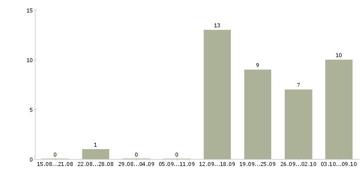 Работа менеджер базы данных в Вологде - Число вакансий в Вологде по специальности менеджер базы данных за 2 месяца