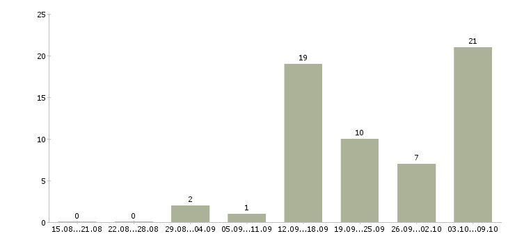 Работа менеджер интернет магазина удаленно в Воронеже - Число вакансий в Воронеже по специальности менеджер интернет магазина удаленно за 2 месяца