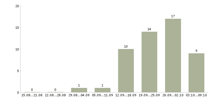 Работа системный менеджер в Воронеже - Число вакансий в Воронеже по специальности системный менеджер за 2 месяца