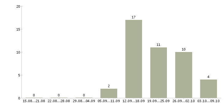 Работа менеджер по развитию сетей в Иваново - Число вакансий в Иваново по специальности менеджер по развитию сетей за 2 месяца