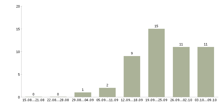 Работа менеджер по холодным продажам в Иваново - Число вакансий в Иваново по специальности менеджер по холодным продажам за 2 месяца