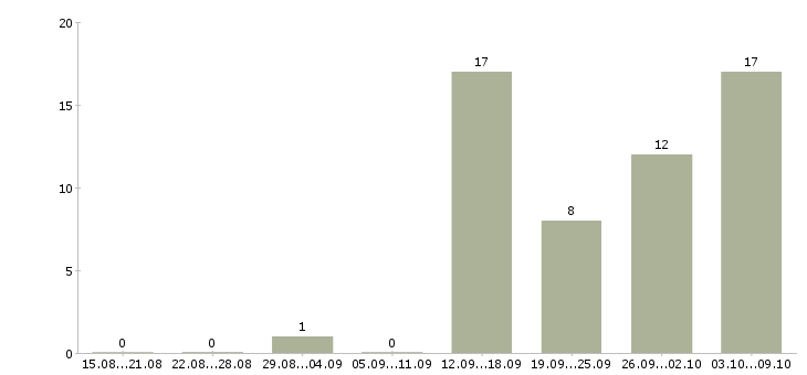 Работа менеджер по согласованию в Ижевске - Число вакансий в Ижевске по специальности менеджер по согласованию за 2 месяца