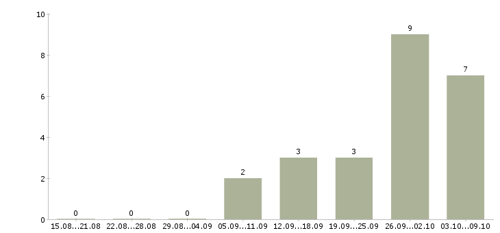 Работа бухгалтер на склад в Иркутске - Число вакансий в Иркутске по специальности бухгалтер на склад за 2 месяца
