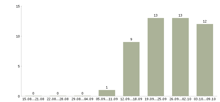 Работа производитель работ в строительстве в Иркутске - Число вакансий в Иркутске по специальности производитель работ в строительстве за 2 месяца