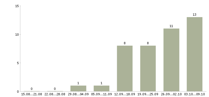 Работа технический представитель в Иркутске - Число вакансий в Иркутске по специальности технический представитель за 2 месяца