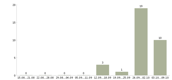 Работа комплектовщик товара на склад в Калининграде - Число вакансий в Калининграде по специальности комплектовщик товара на склад за 2 месяца