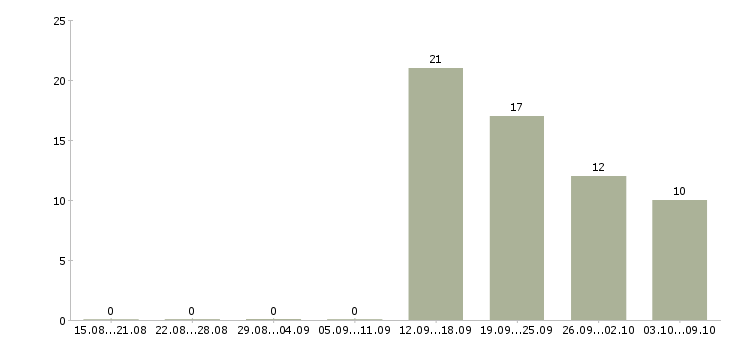 Работа специалист склада в Кемерово - Число вакансий в Кемерово по специальности специалист склада за 2 месяца