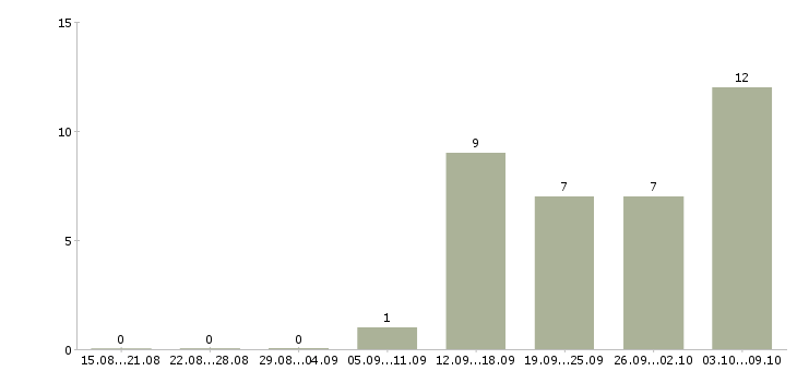 Работа продавец мобильный в Кирове - Число вакансий в Кирове по специальности продавец мобильный за 2 месяца
