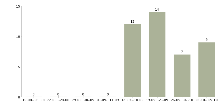 Работа требуется водитель экспедитор в Кирове - Число вакансий в Кирове по специальности требуется водитель экспедитор за 2 месяца
