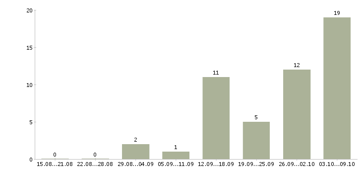 Работа онлайн удаленно в Костроме - Число вакансий в Костроме по специальности онлайн удаленно за 2 месяца