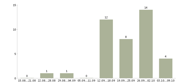 Работа менеджер в call центр в Краснодаре - Число вакансий в Краснодаре по специальности менеджер в call центр за 2 месяца