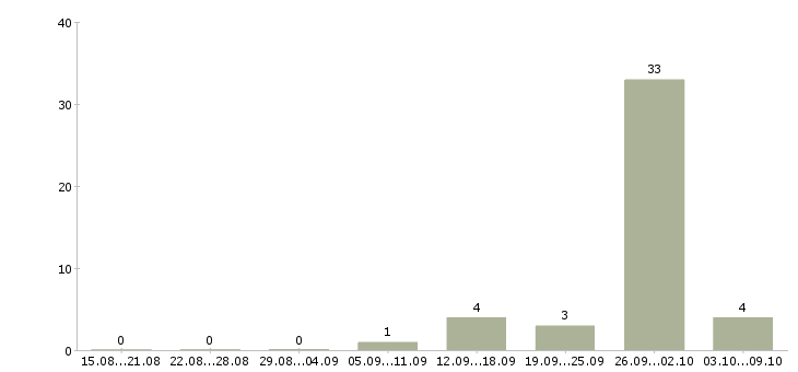 Работа токарь на завод в Краснодаре - Число вакансий в Краснодаре по специальности токарь на завод за 2 месяца