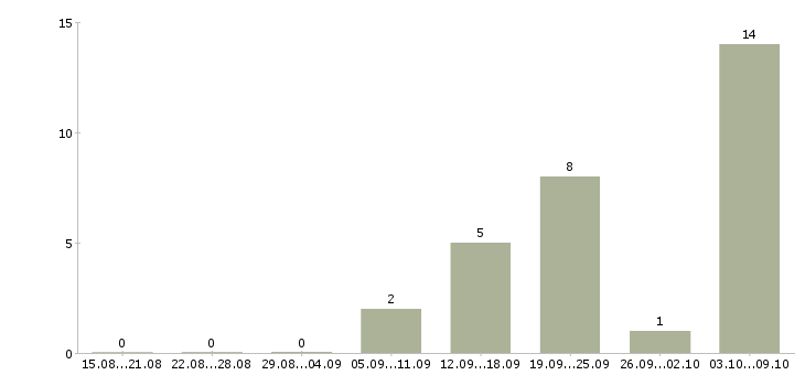 Работа транспортный логист в Краснодаре - Число вакансий в Краснодаре по специальности транспортный логист за 2 месяца