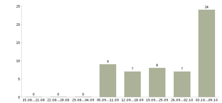Работа руководитель учебного центра в Красноярске - Число вакансий в Красноярске по специальности руководитель учебного центра за 2 месяца
