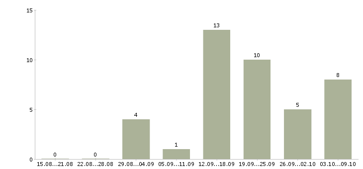 Работа сотрудник администратор в Кургане - Число вакансий в Кургане по специальности сотрудник администратор за 2 месяца