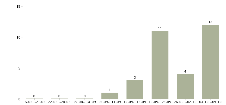 Работа сотрудник для подбора персонала в Курске - Число вакансий в Курске по специальности сотрудник для подбора персонала за 2 месяца