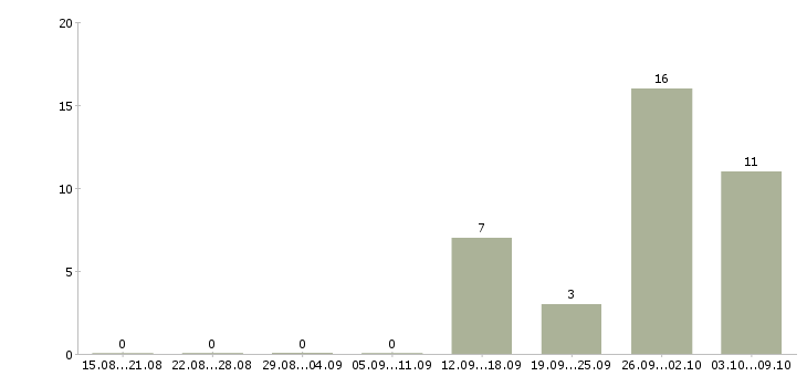 Работа упаковщик одежды в Курске - Число вакансий в Курске по специальности упаковщик одежды за 2 месяца