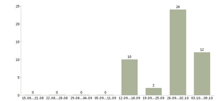 Работа токарь вахтой в Липецке - Число вакансий в Липецке по специальности токарь вахтой за 2 месяца