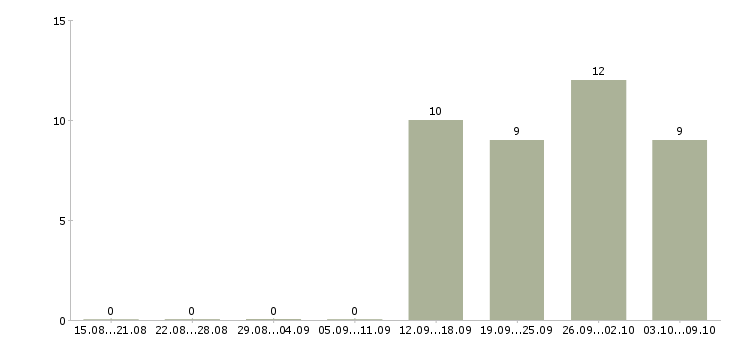 Работа рабочий разнорабочий в Люберцах - Число вакансий в Люберцах по специальности рабочий разнорабочий за 2 месяца