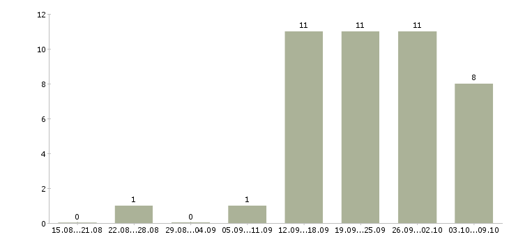 Работа монтажник наружной рекламы в Москве - Число вакансий в Москве по специальности монтажник наружной рекламы за 2 месяца